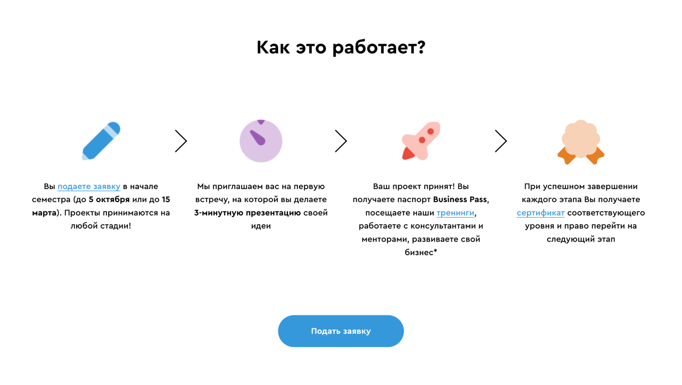 Этапы отбора в бизнес-инкубатор