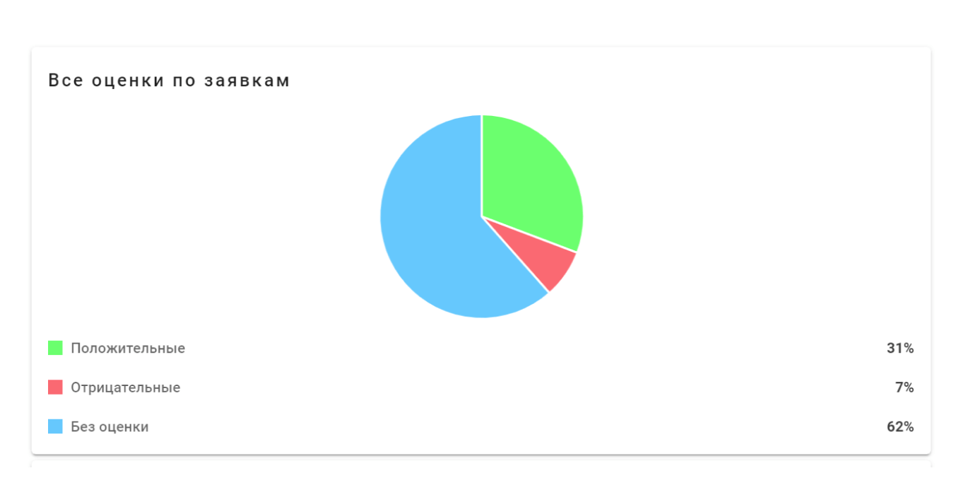 Данные для расчета NPS