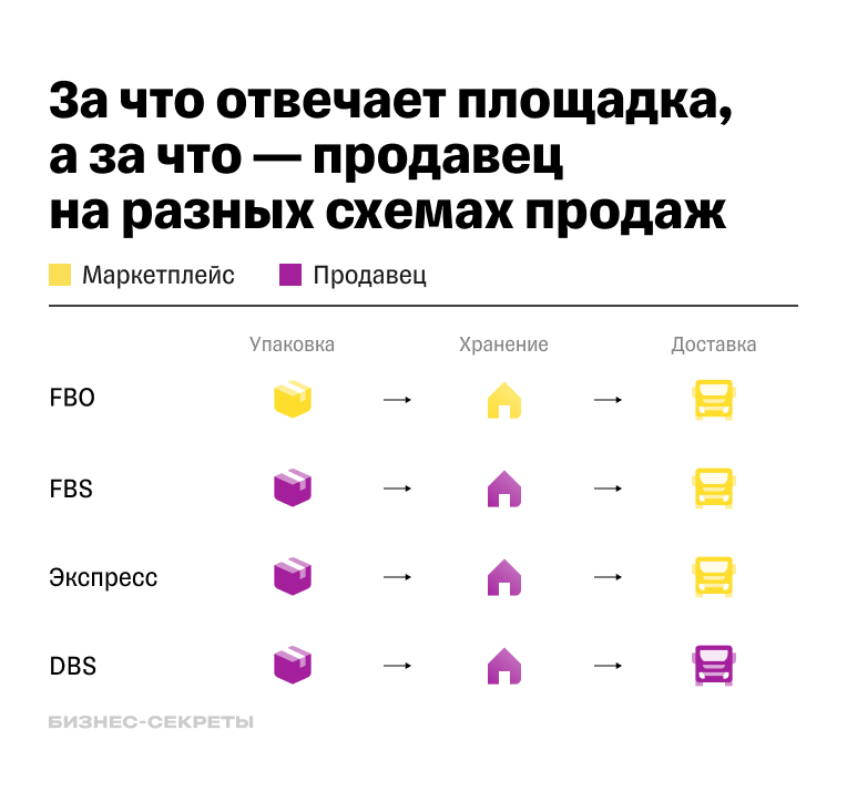 Распределение задач между продавцом и маркетплейсом на FBS, FBO, DBS и экспресс-доставке