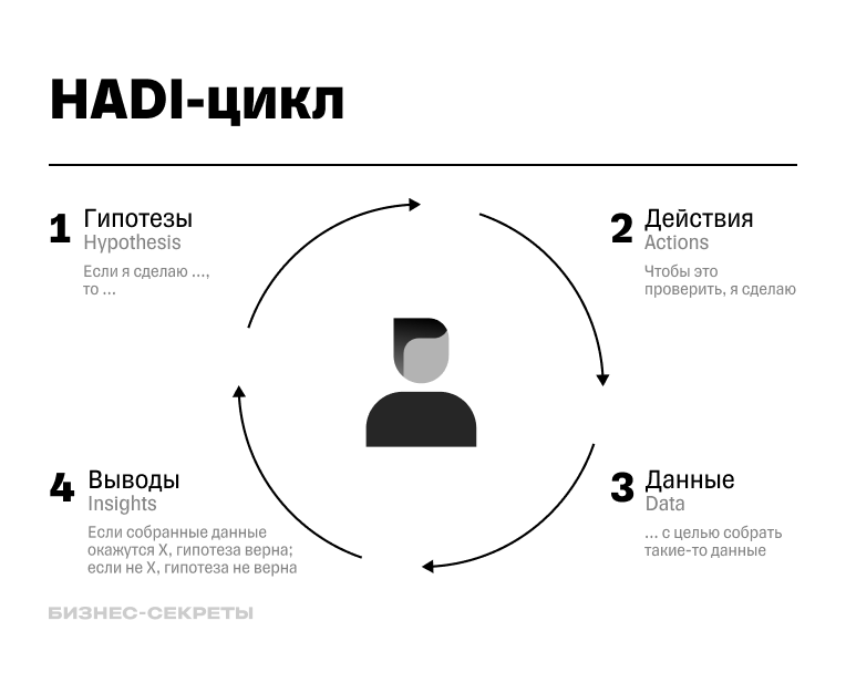Процесс тестирования гипотез по методу HADI-цикла