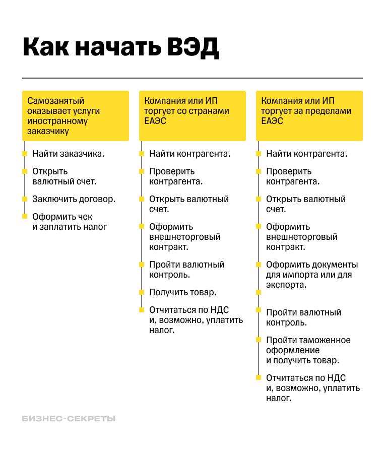 Как начать ВЭД