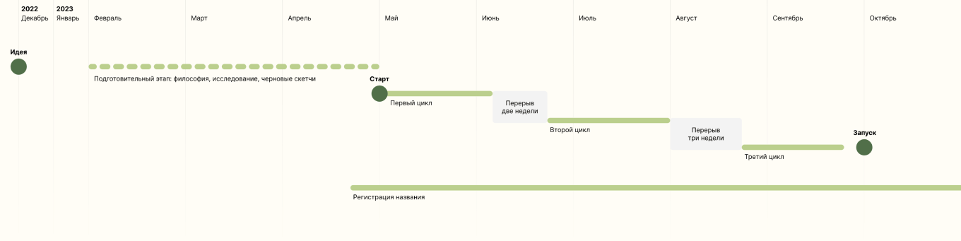 Таймлайн запуска приложения