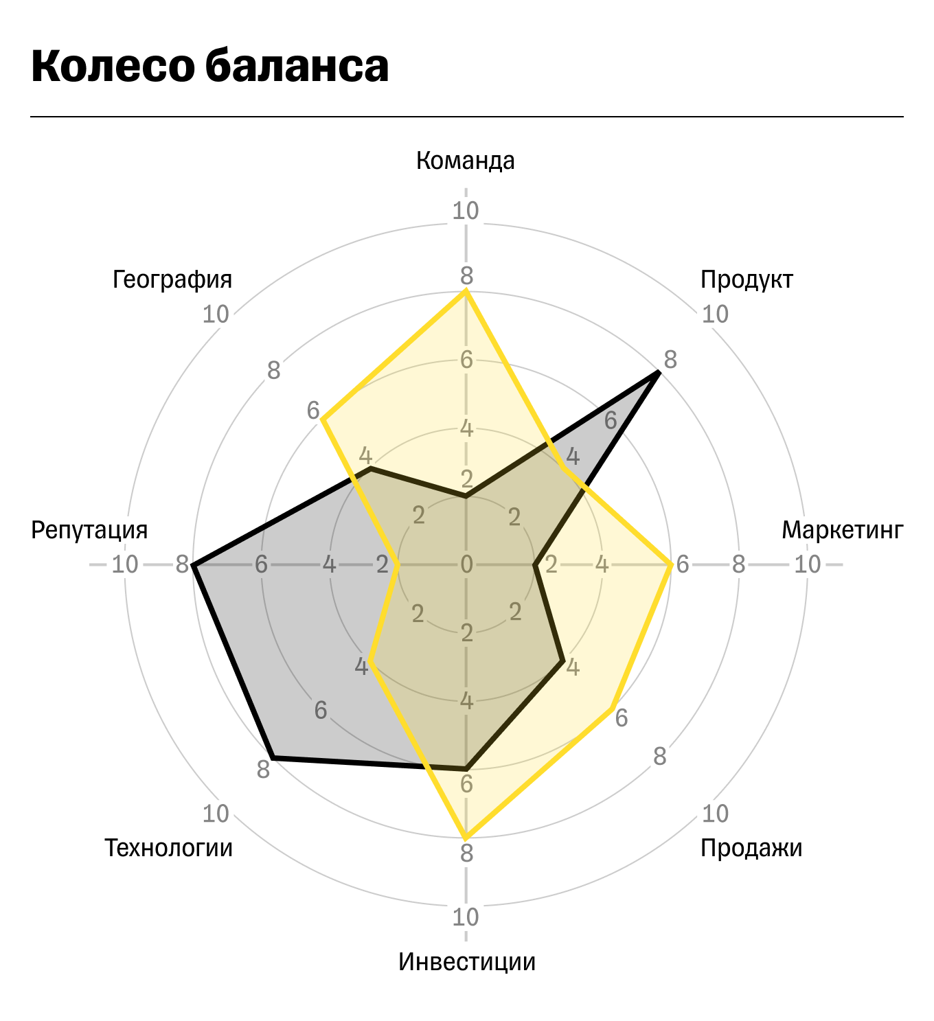 колесо баланса