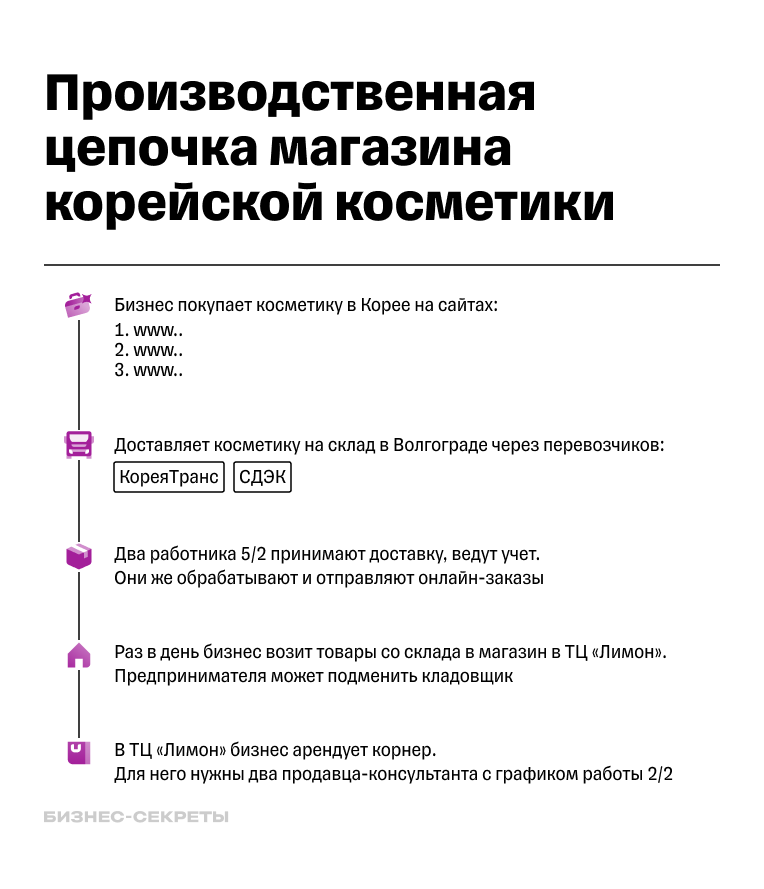 Производственная цепочка для магазина корейской косметики