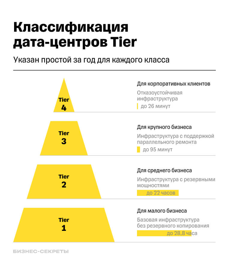 Классификация ЦОДов