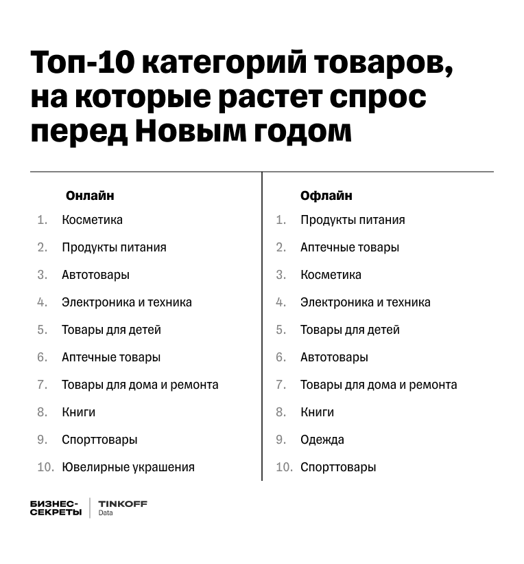 На какие товары высокий спрос