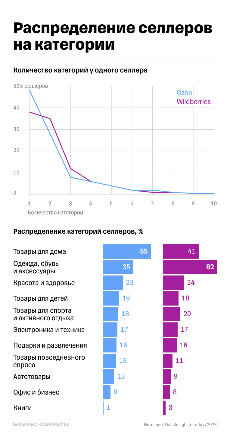 распределение селлеов на категории