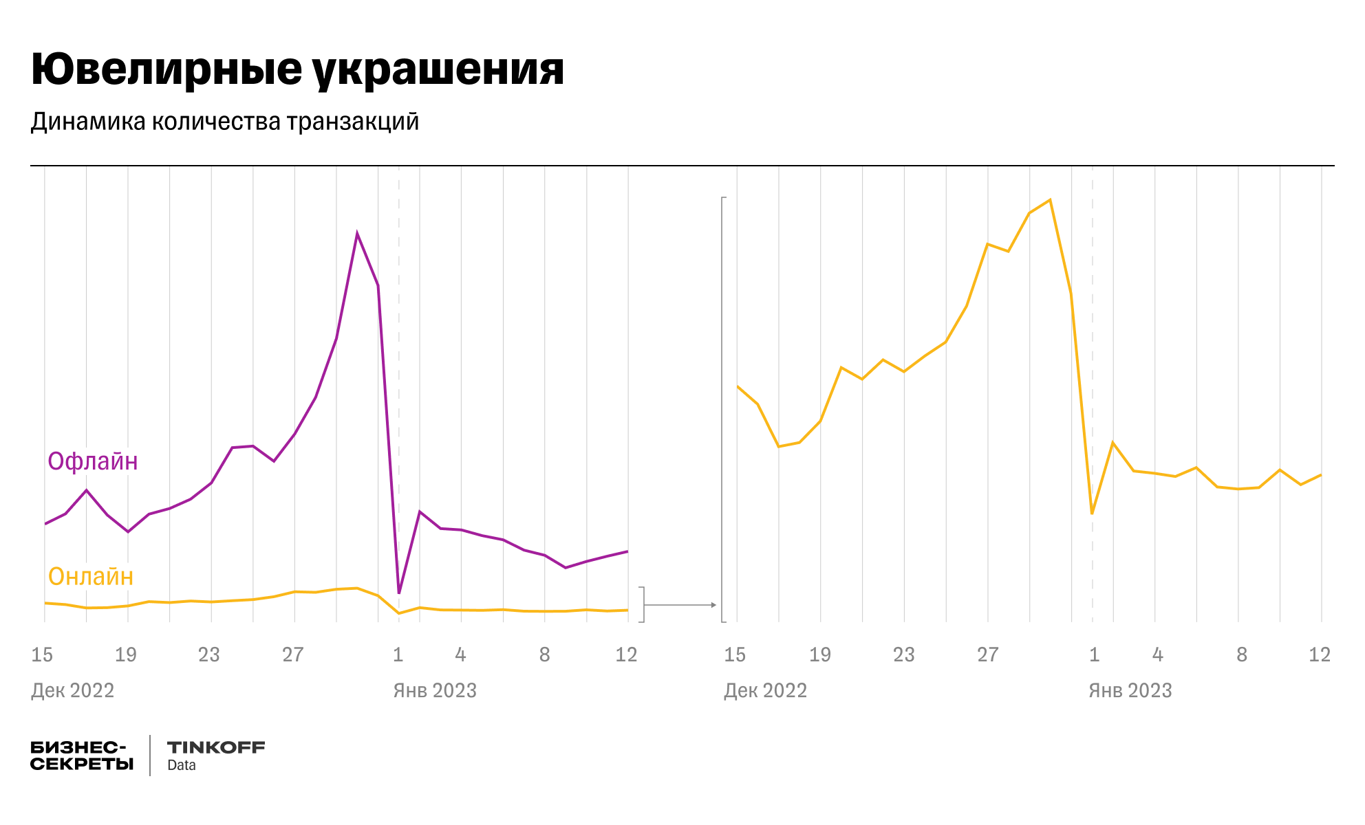 Новый год удачное время для распродажи ювелирных украшений в онлайне и офлайне
