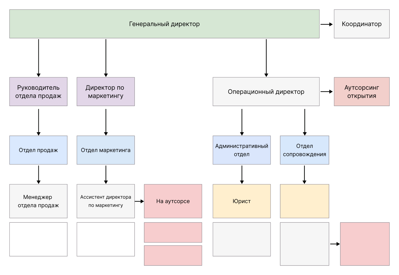 Организационная схема