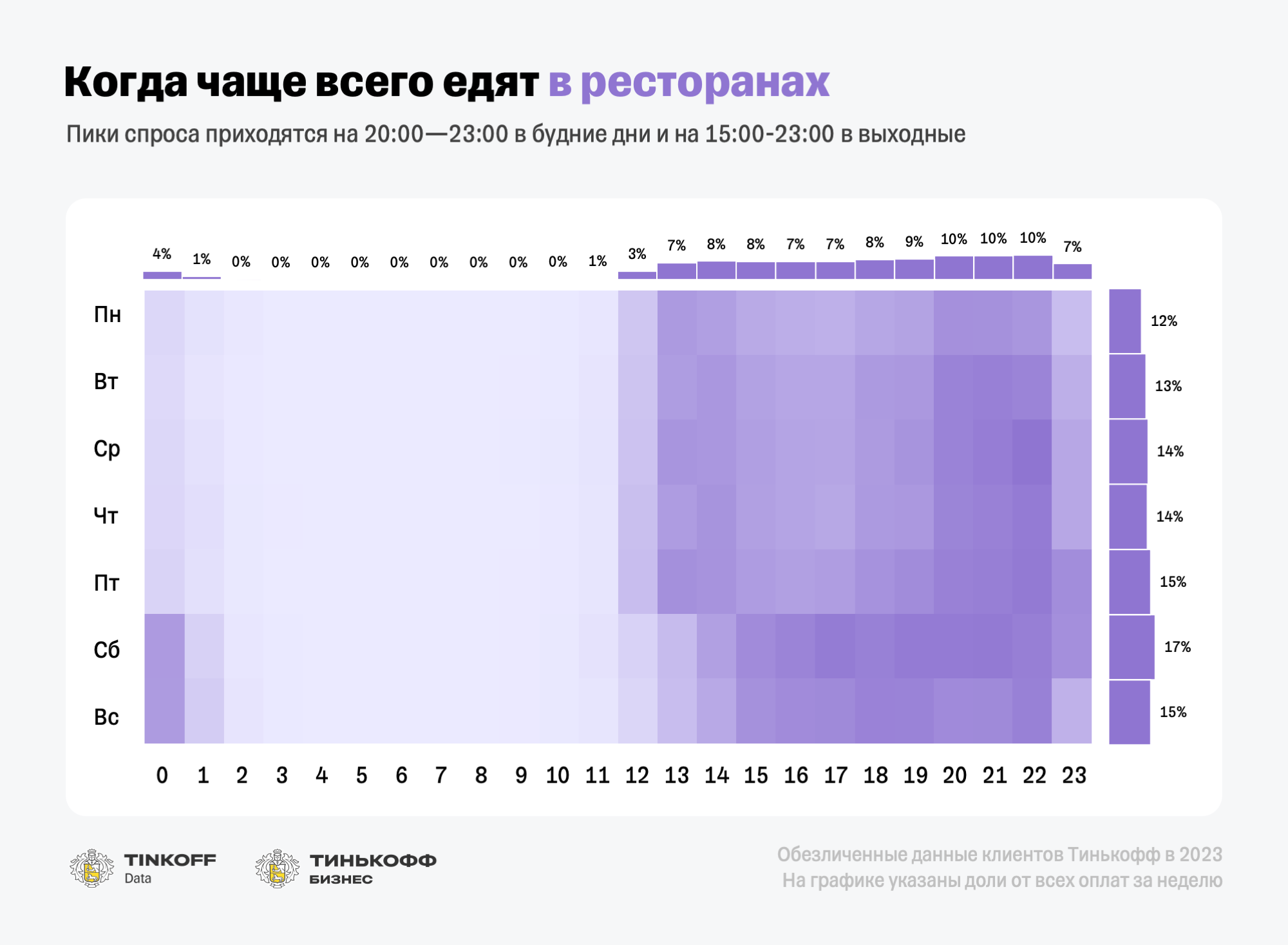 когда чаще всего едят в ресторанах