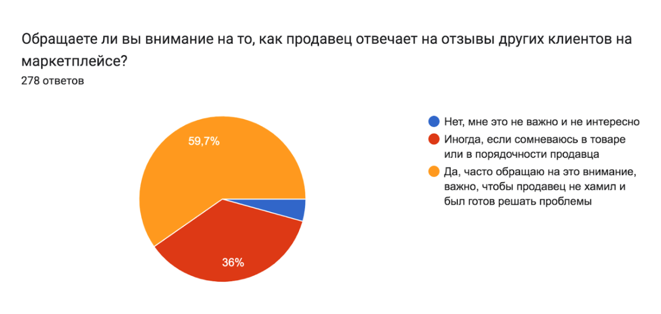 Читаете ли вы отзывы на товар