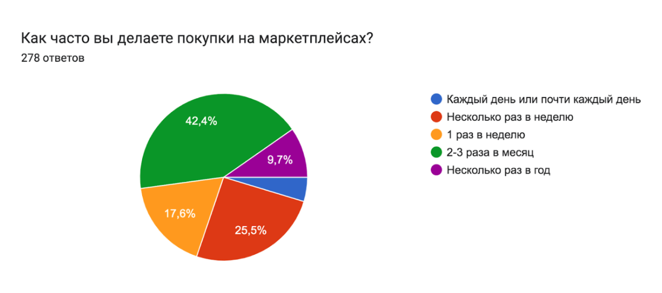 Как часто покупают на маркетплейсах