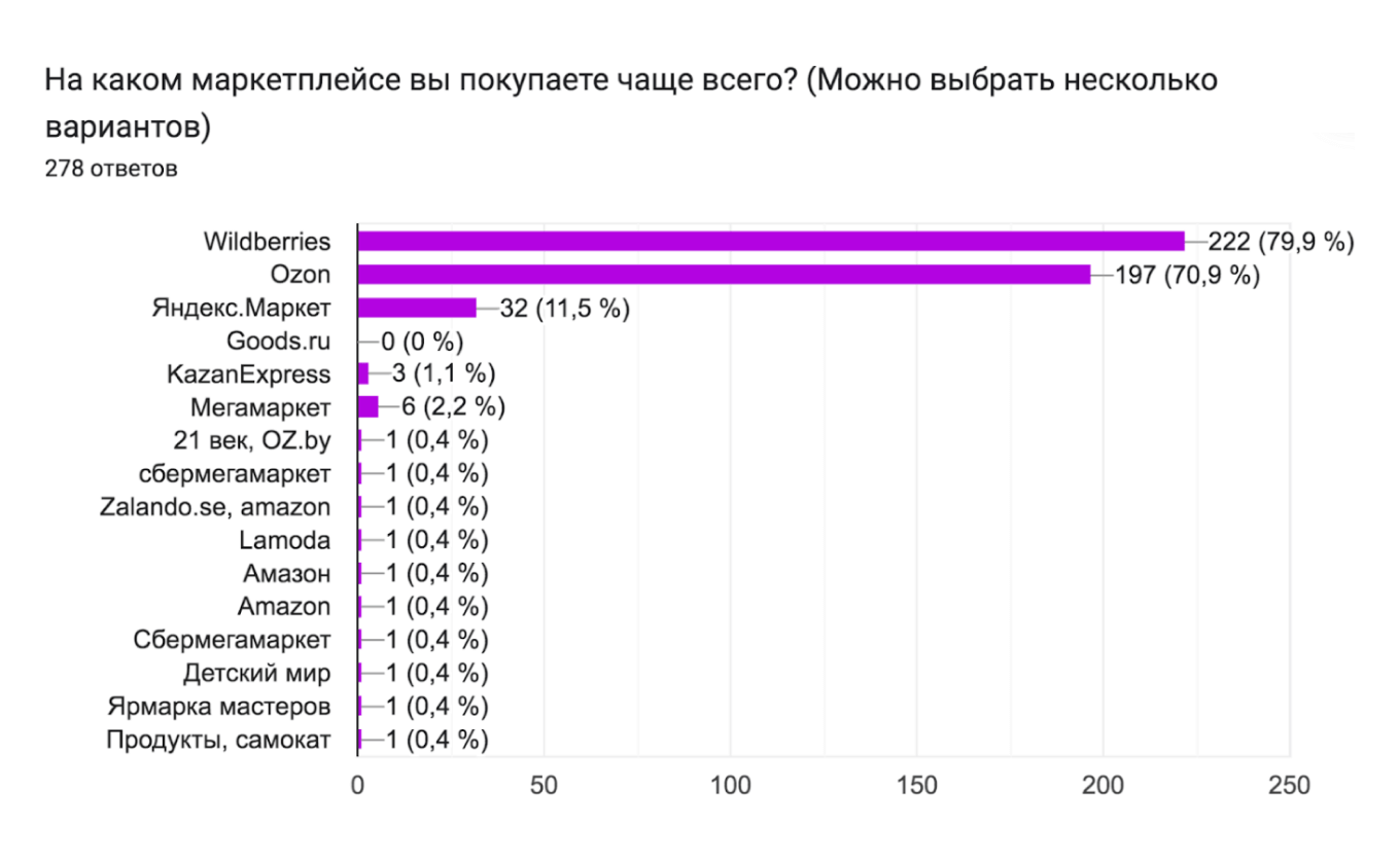 Самый популярный маркетплейс