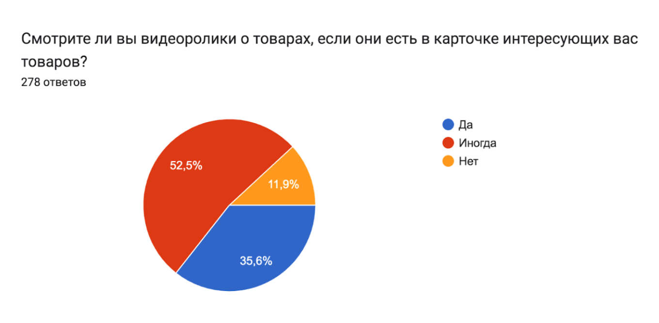 Кто смотрит видеоролики о товарах