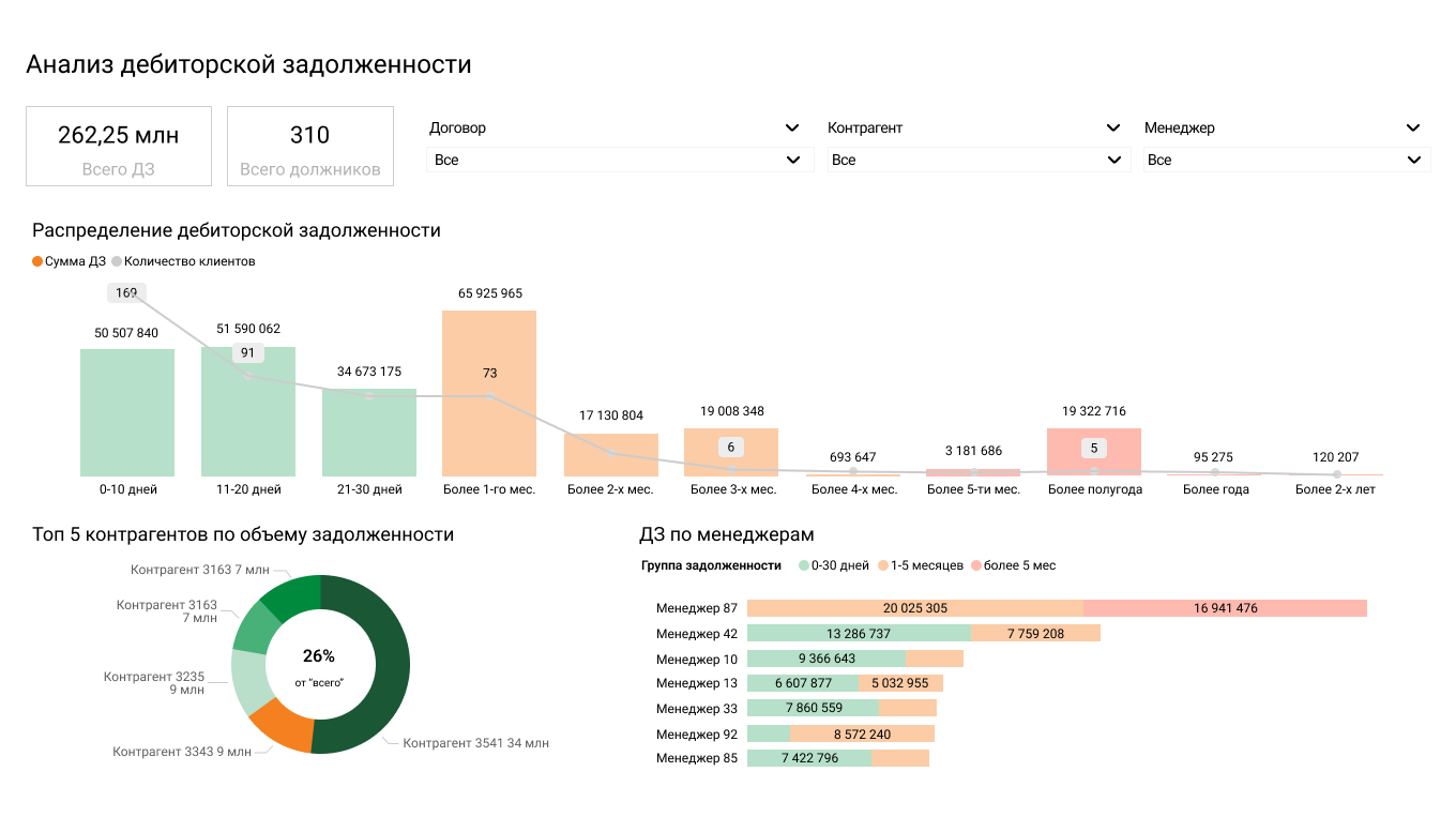 Распределения дебиторской задолженности