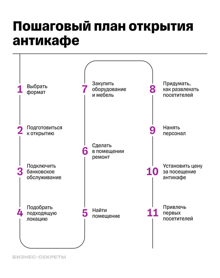 План открытия антикафе