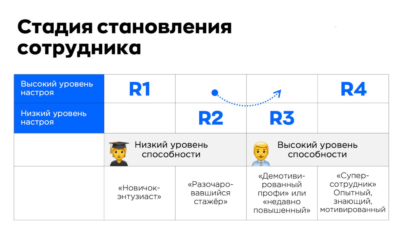 Как определить уровень мотивации сотрудника