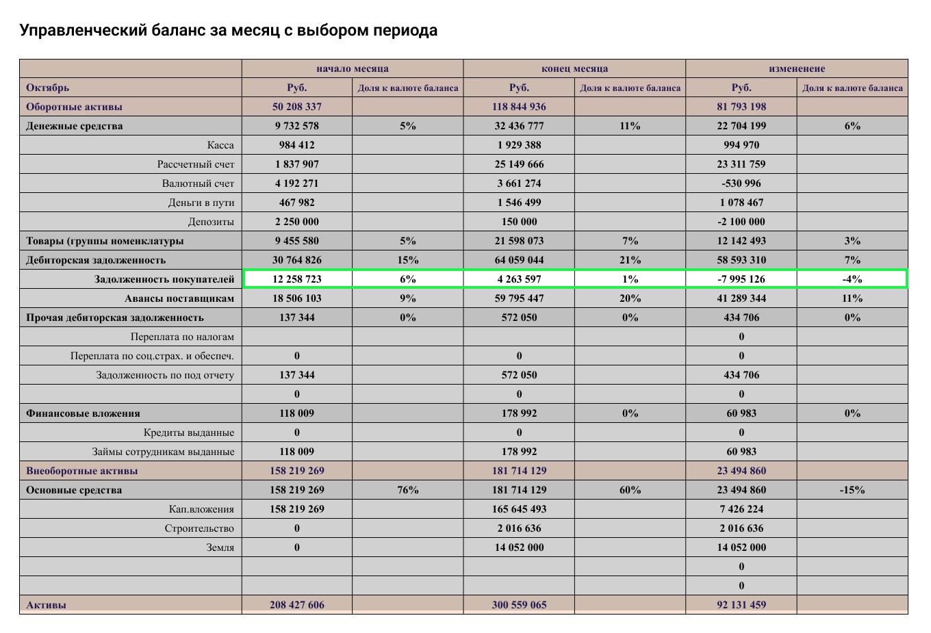 Управленческий баланс за месяц
