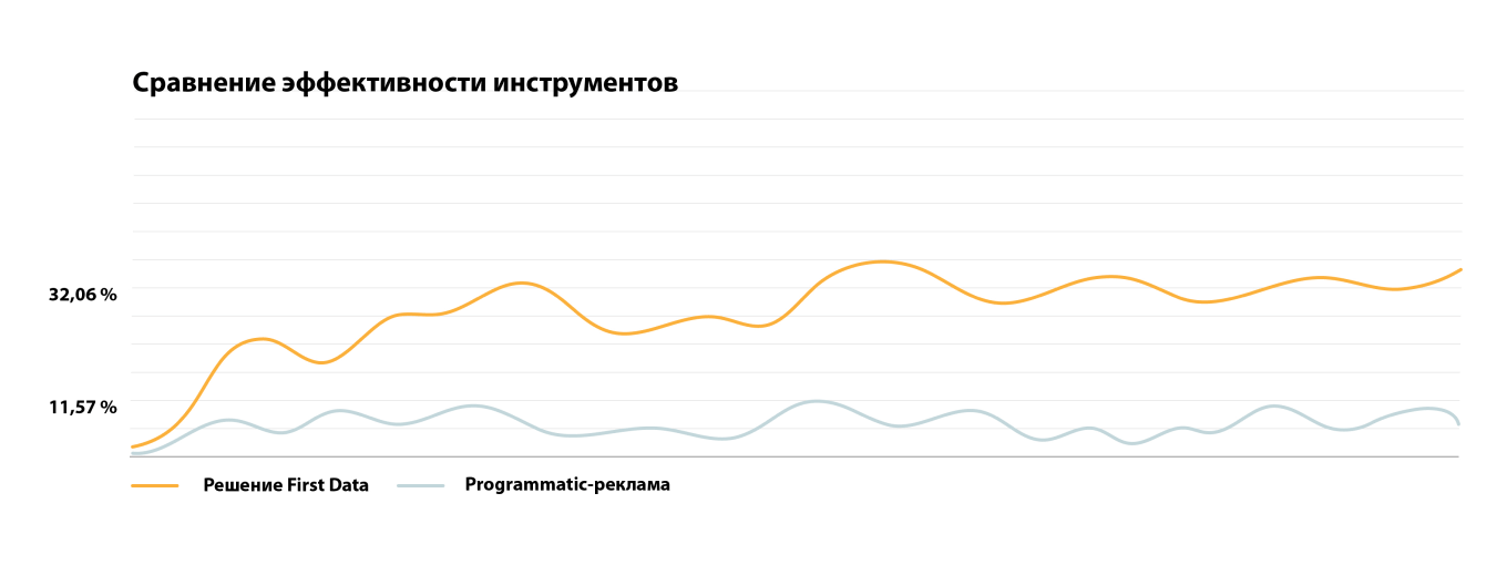 Сравнение эффективности рекламных инструментов