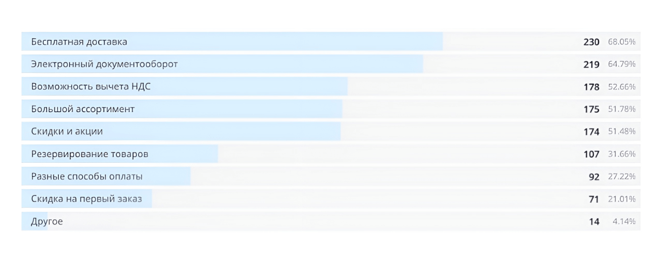 Важность доставки для пользователя
