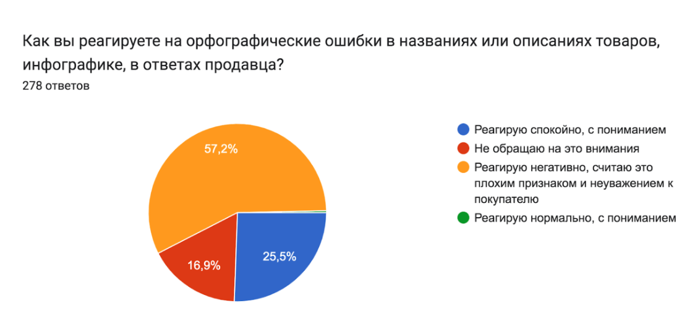 Реакция на орфографические ошибки в описании