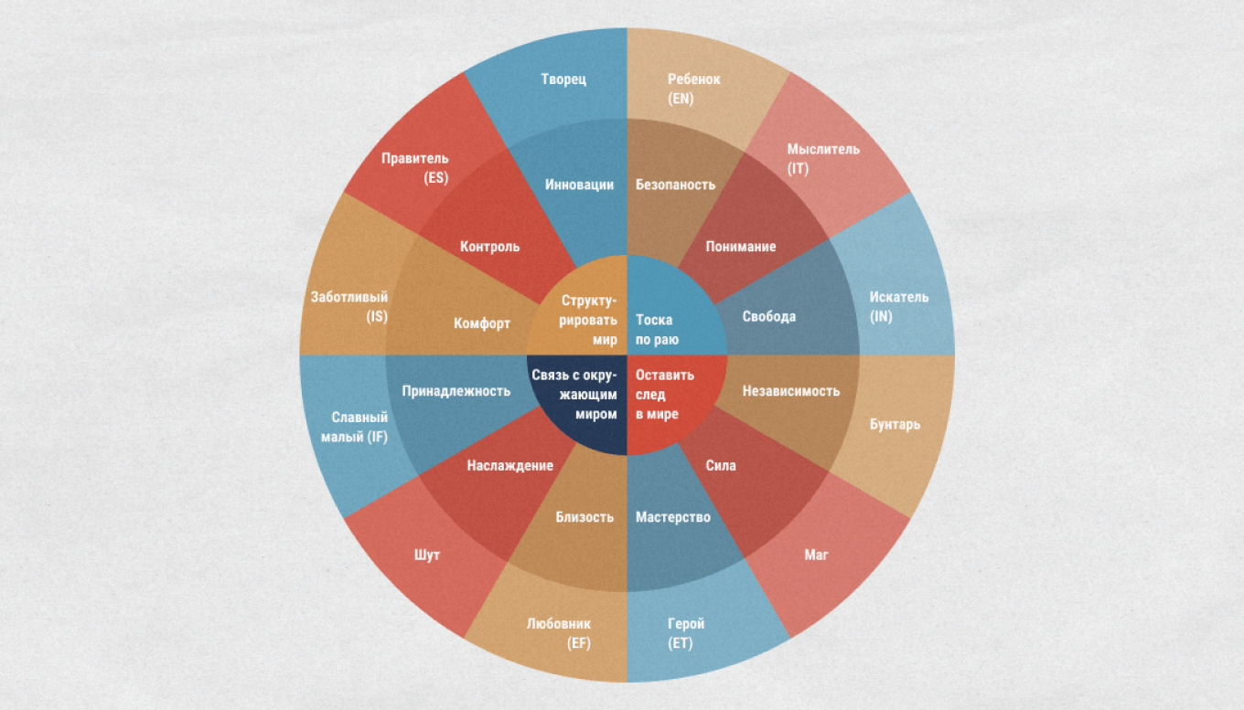 архетипы по работам Кэрол Пирсон и Маргарет Марк