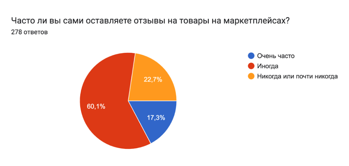 Пишете ли вы отзывы на товары на маркетплейсах