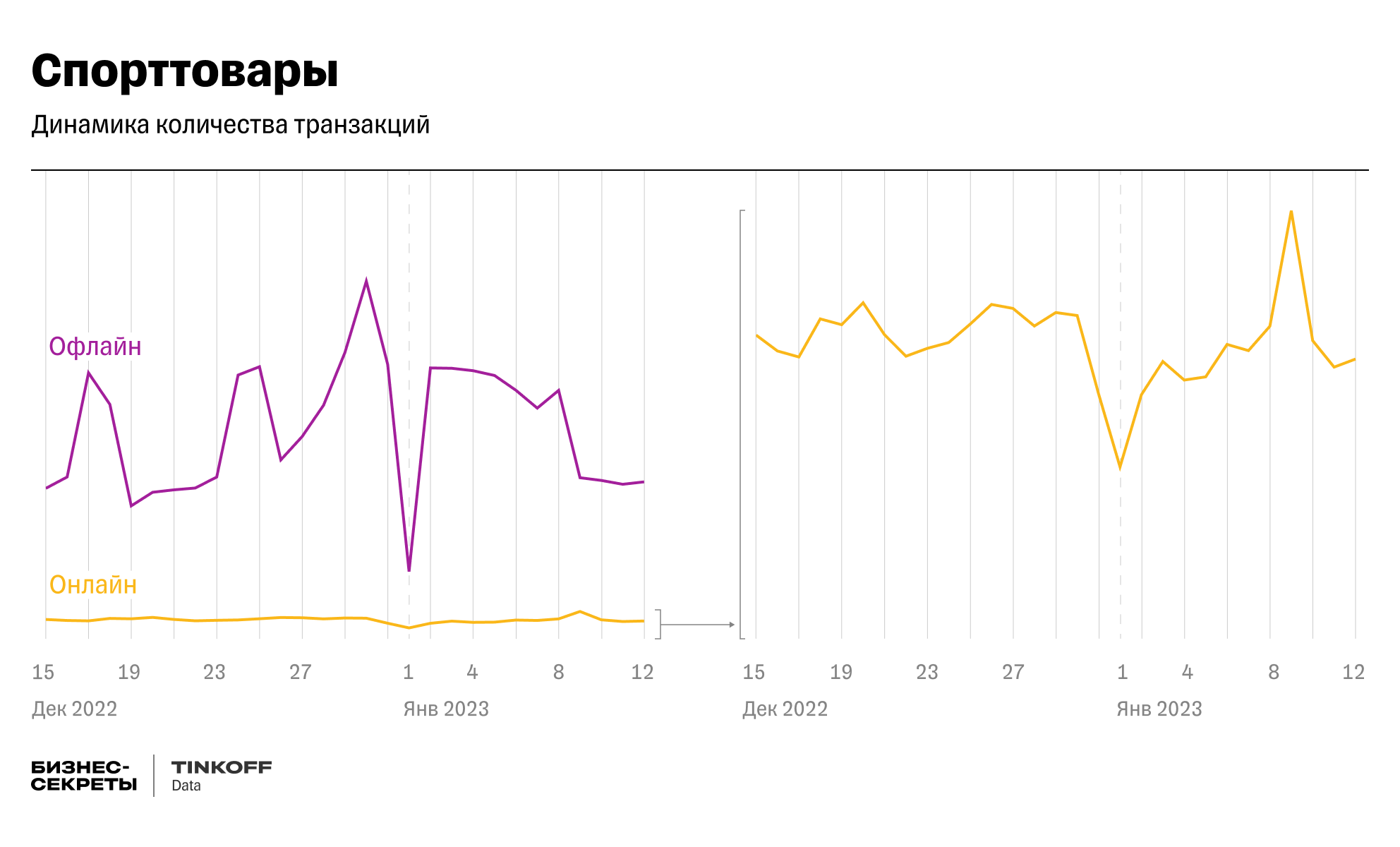 Динамика спроса на спорт товары на Новый год