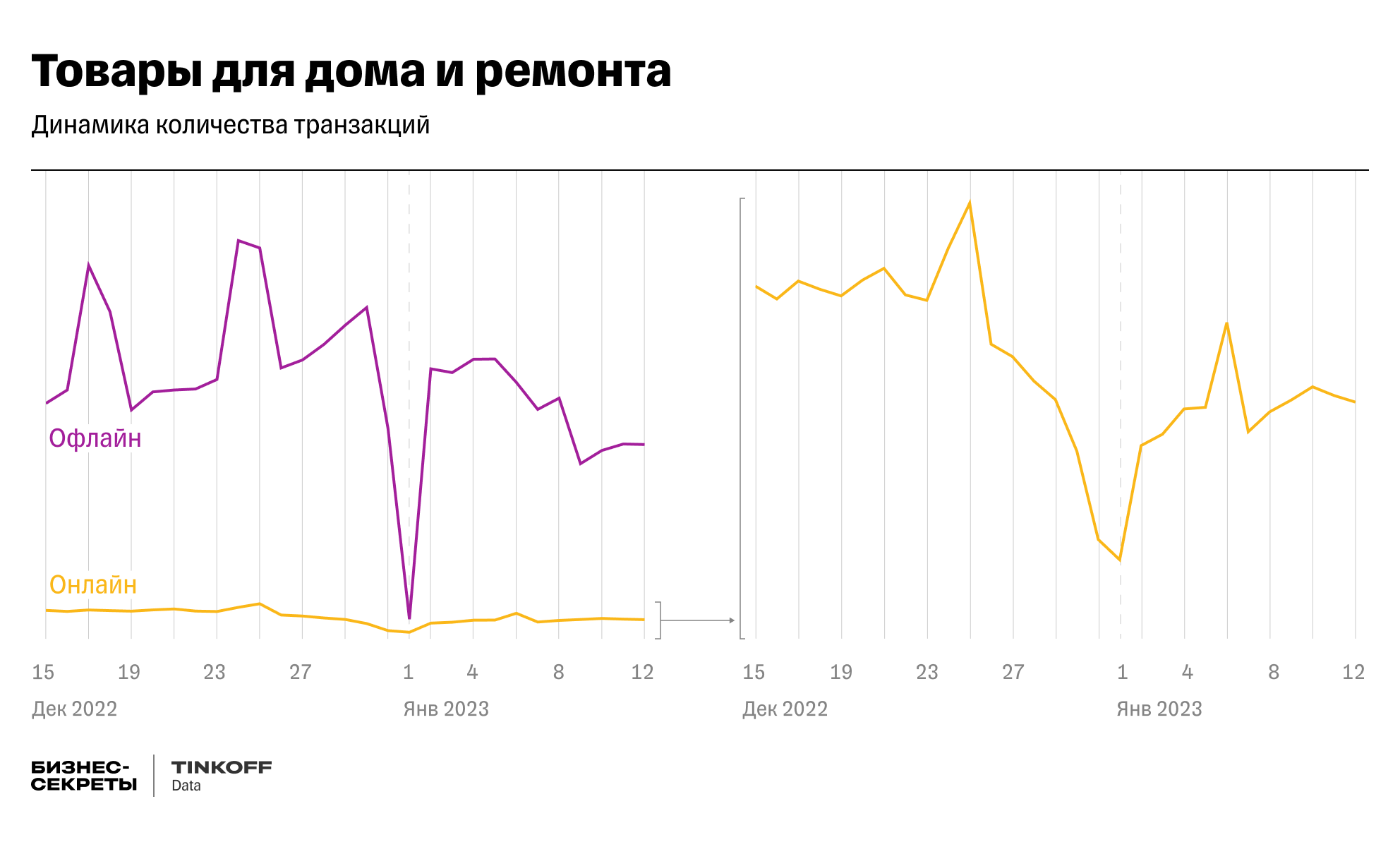 Спрос на товары для ремонта