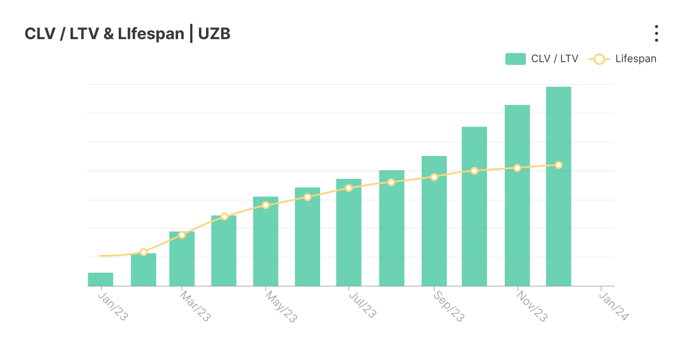 График пожизненной ценности клиента