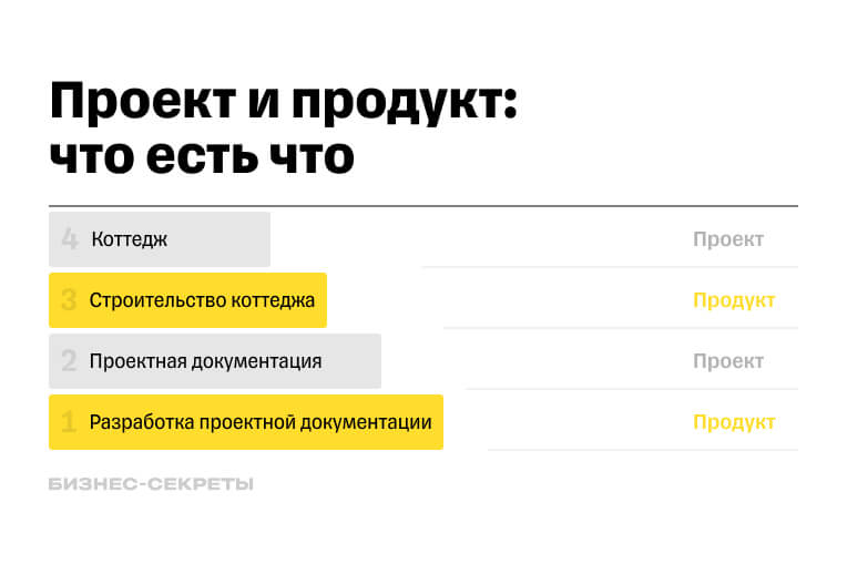 что такое проект и продукт
