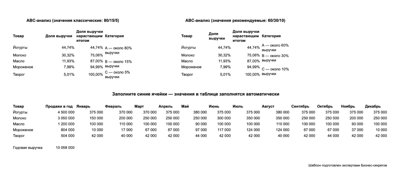 Таблица для проведения ABC-анализа — образец