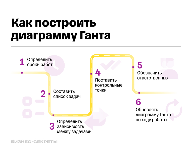 Как построить диаграмму Ганта