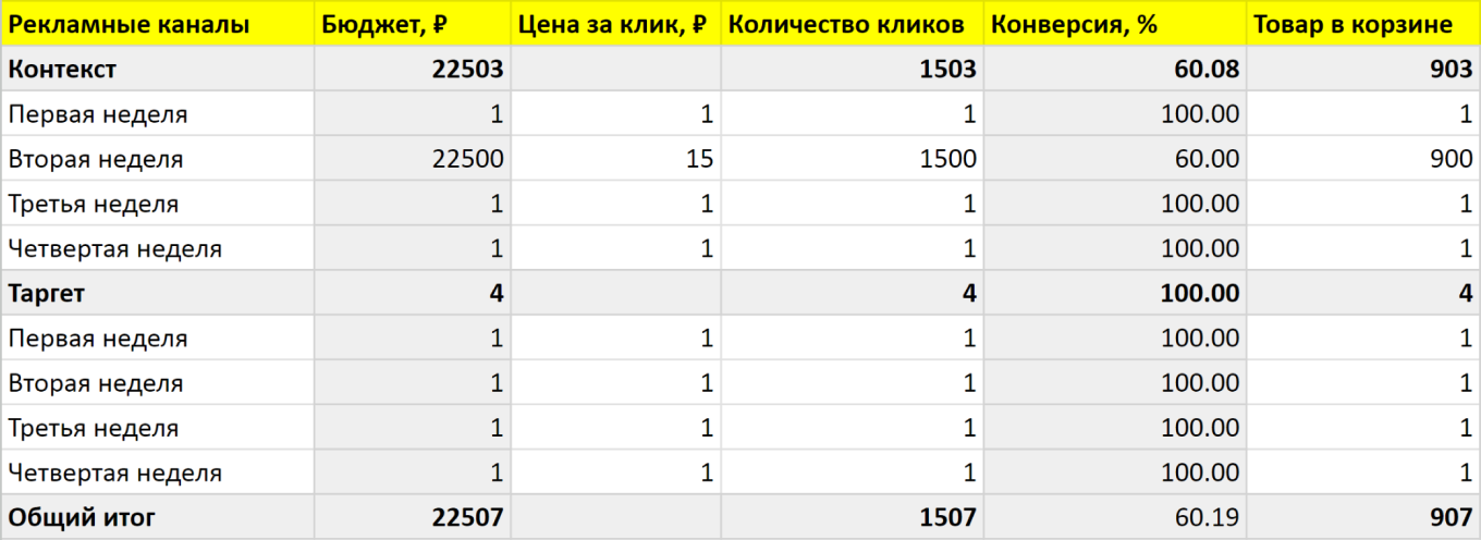 Использование Excel или Google Sheets для визуализации воронки продаж