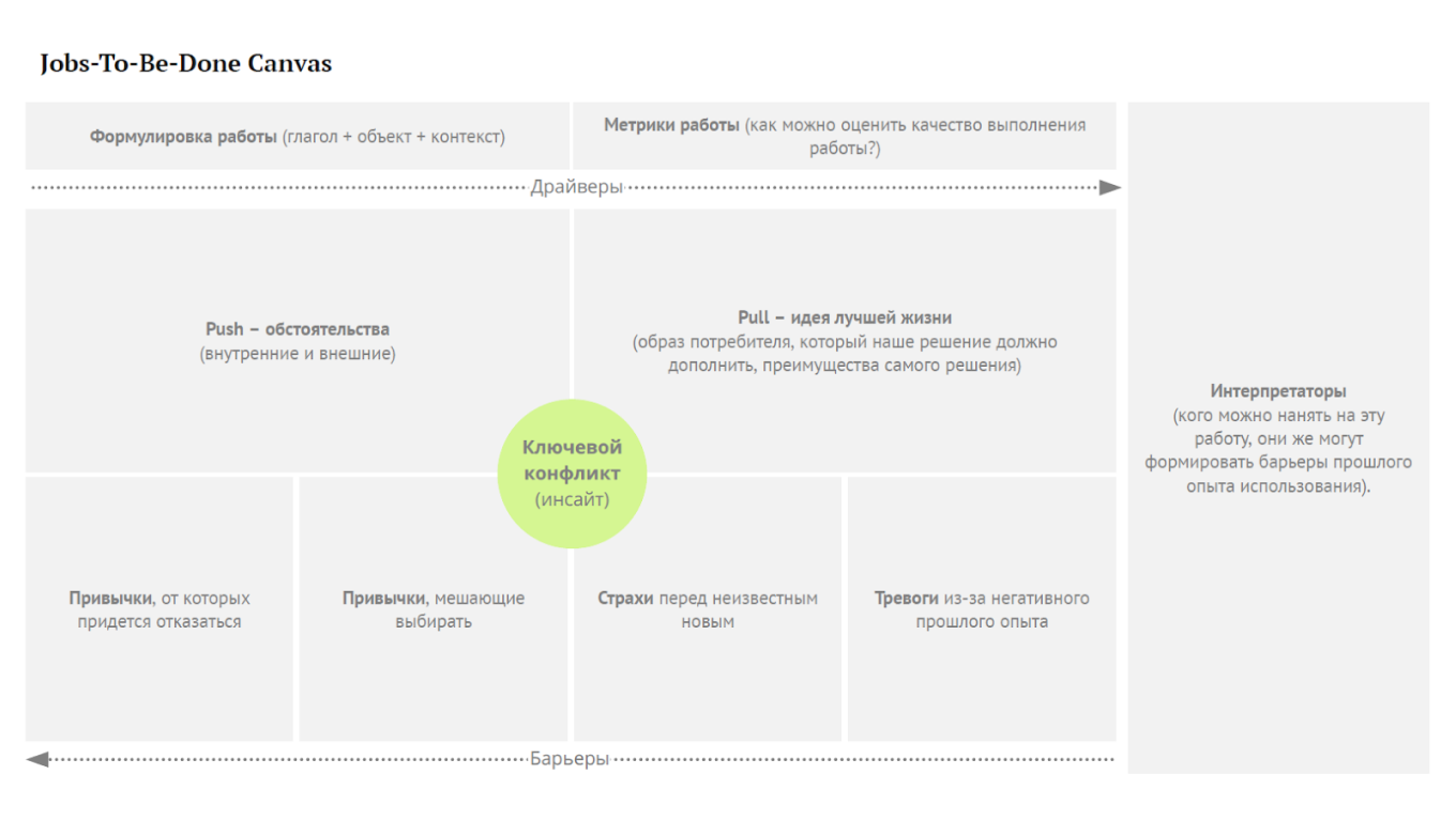 Пример шаблона JTBD Canvas