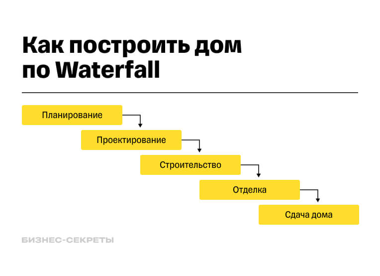 модель Waterfall