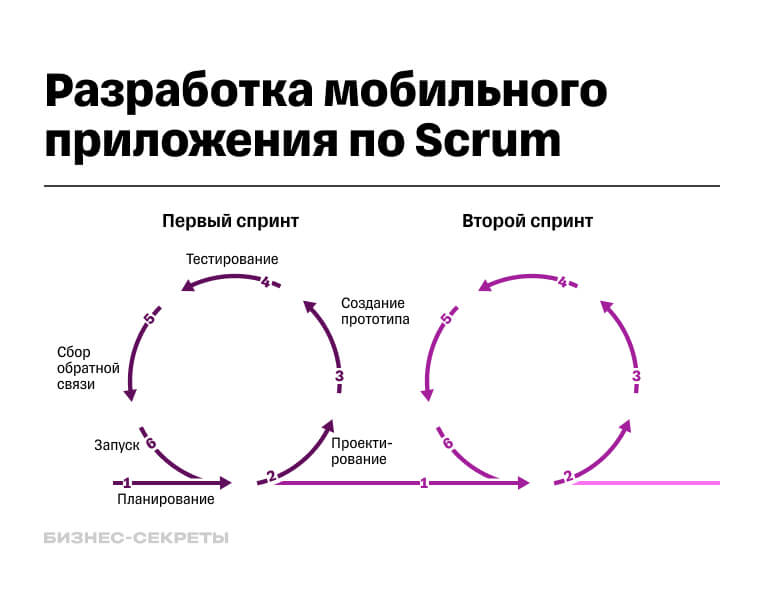 разработка по scrum-модели