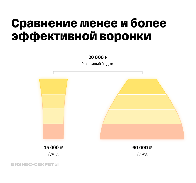 Пример сравнения двух воронок с одинаковым бюджетом и разной окупаемостью
