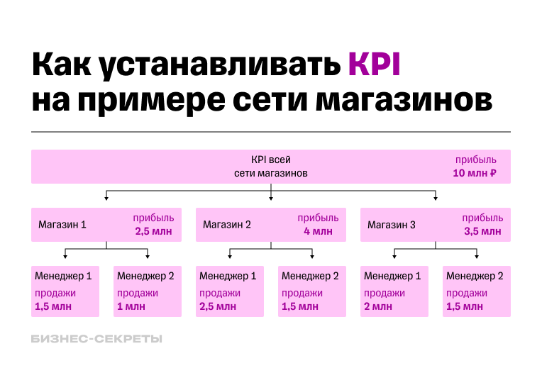 Пример декомпозиции верхнеуровневого KPI