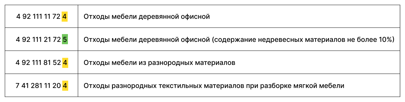 Коды для продавцов мебели из федерального классификационного каталога отходов