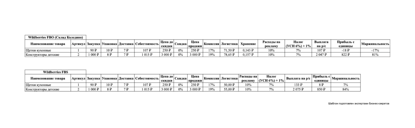 Таблица для расчета юнит-экономики на маркетплейсах — образец