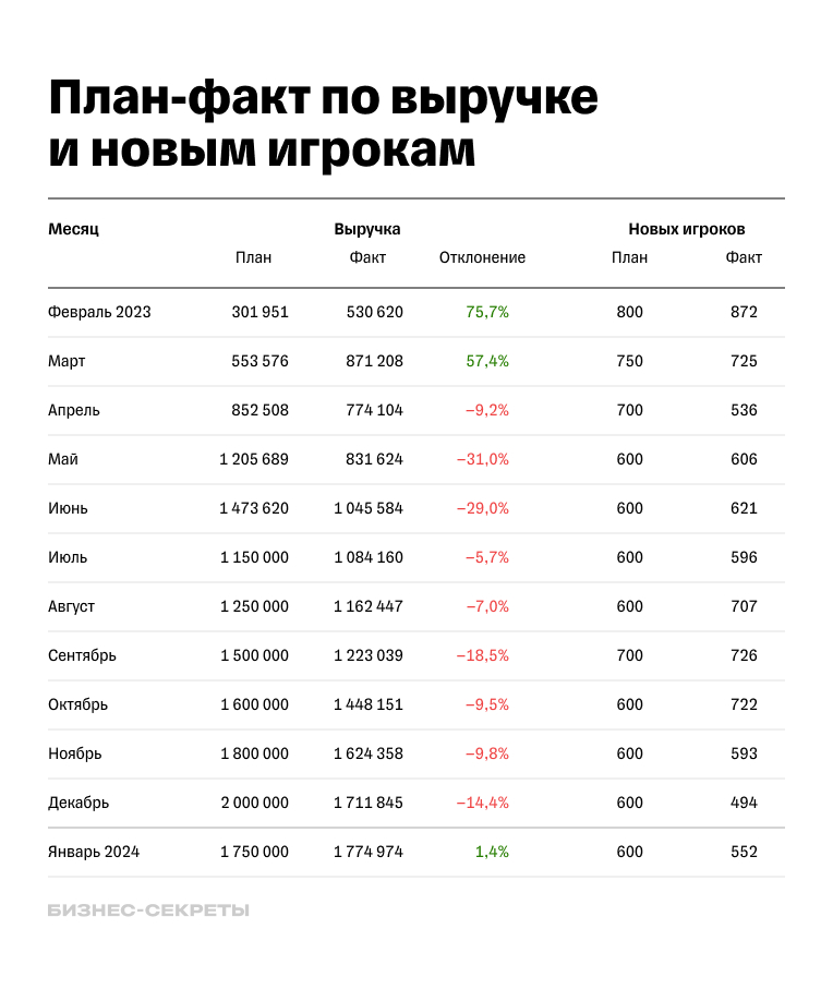 План-факт по выручке и новым игрокам в компьютерных клубах