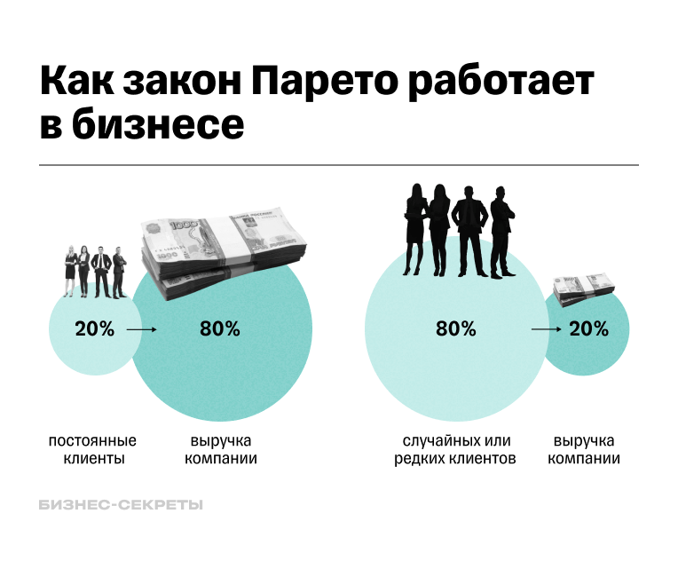 Закон Парето