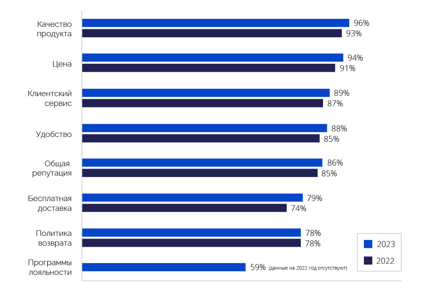 Сравнение результатов опроса о клиентском сервисе