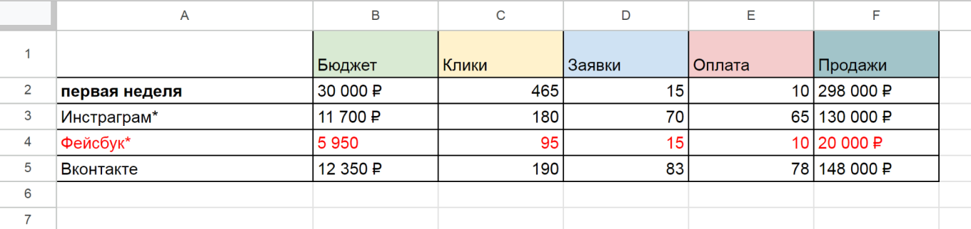 Использование воронки для оценки эффективности рекламы в соцсетях