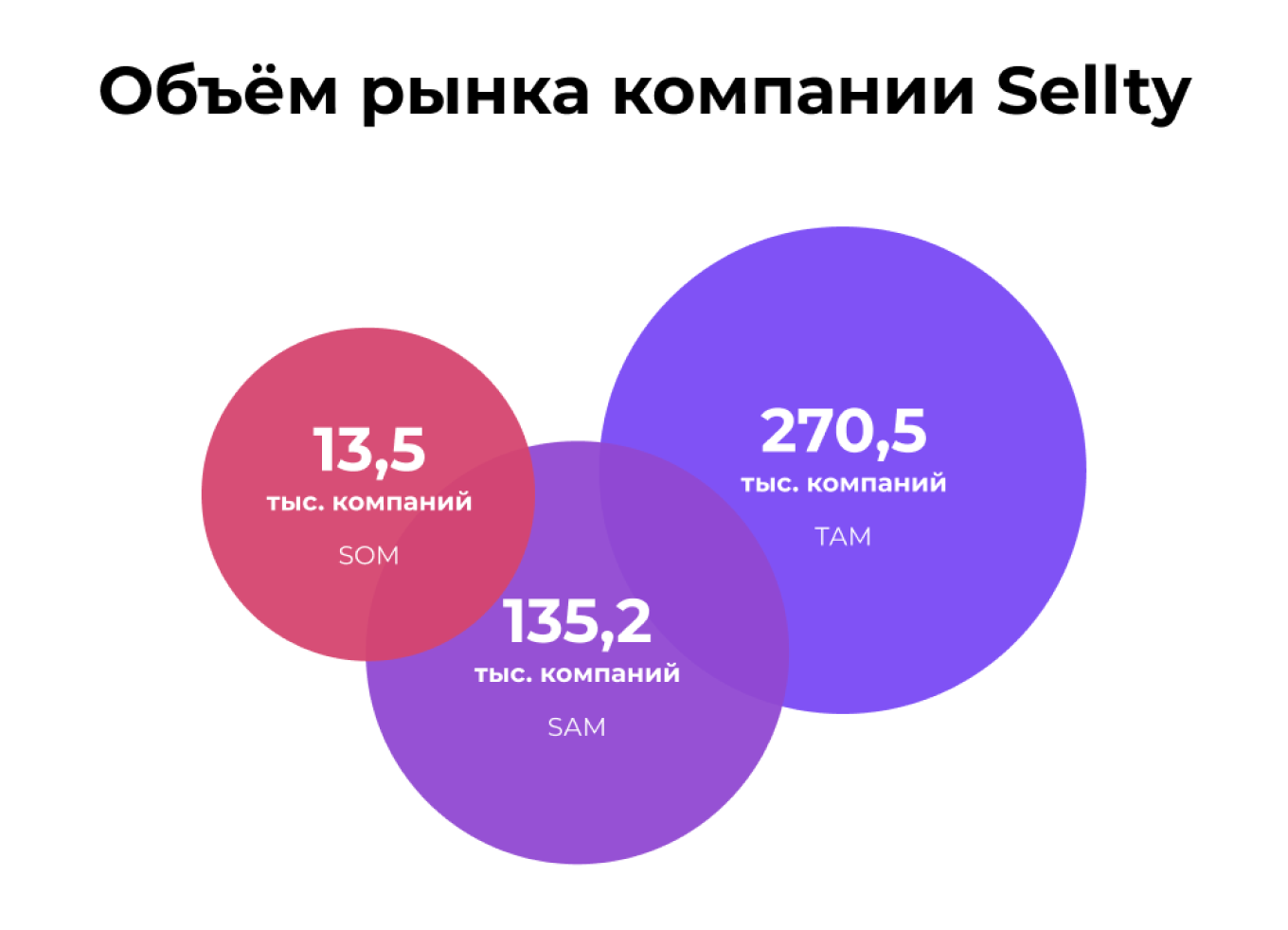 Объем рынка компании Sellty
