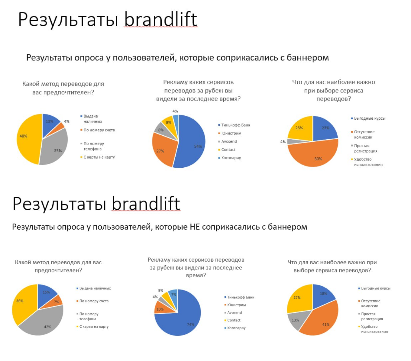 Результаты исследования денежных переводов