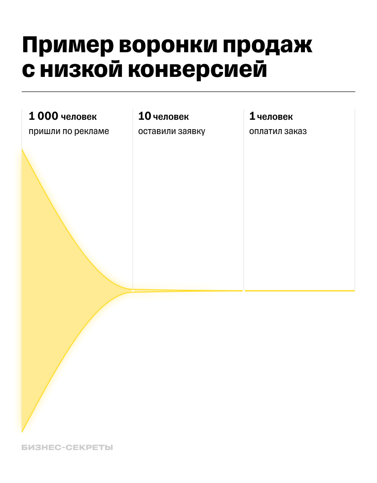 Пример воронки продаж магазина шуб
