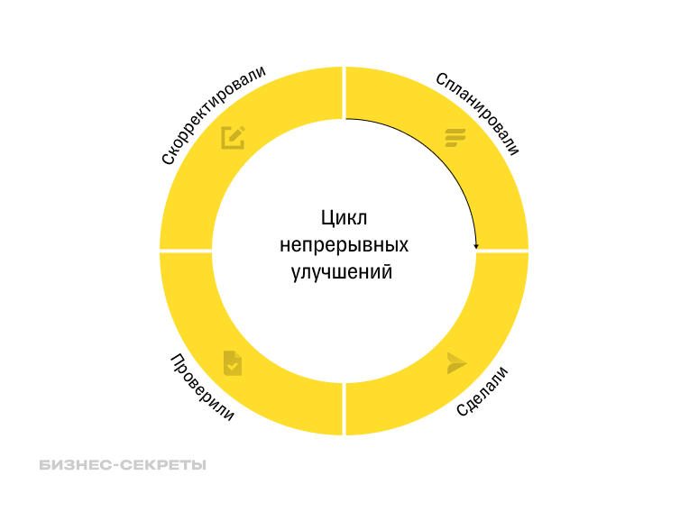 Цикл непрерывных улучшений