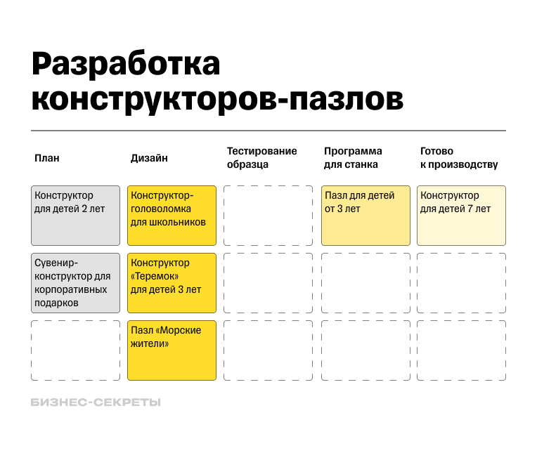 Как работает доска канбан